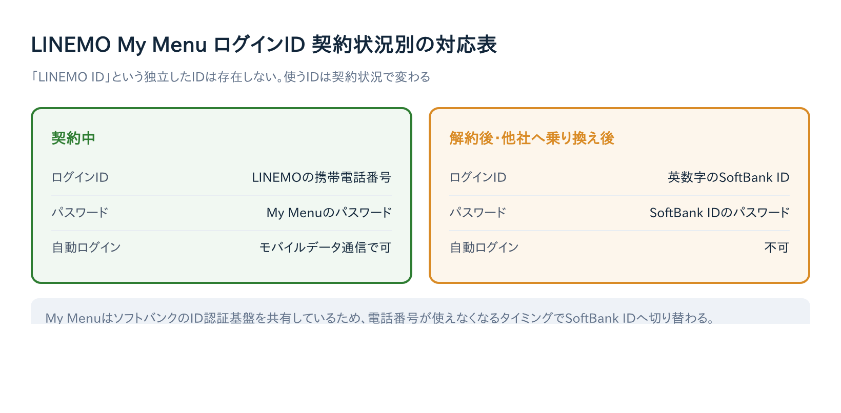 LINEMO My Menuのログインに使うIDは契約中はLINEMOの携帯電話番号、解約後・乗り換え後は英数字のSoftBank IDになる対応表