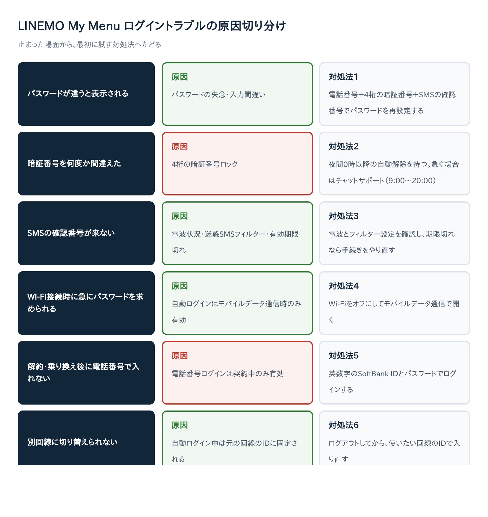 LINEMO My Menuにログインできない症状別の原因と対処法の早見フローチャート