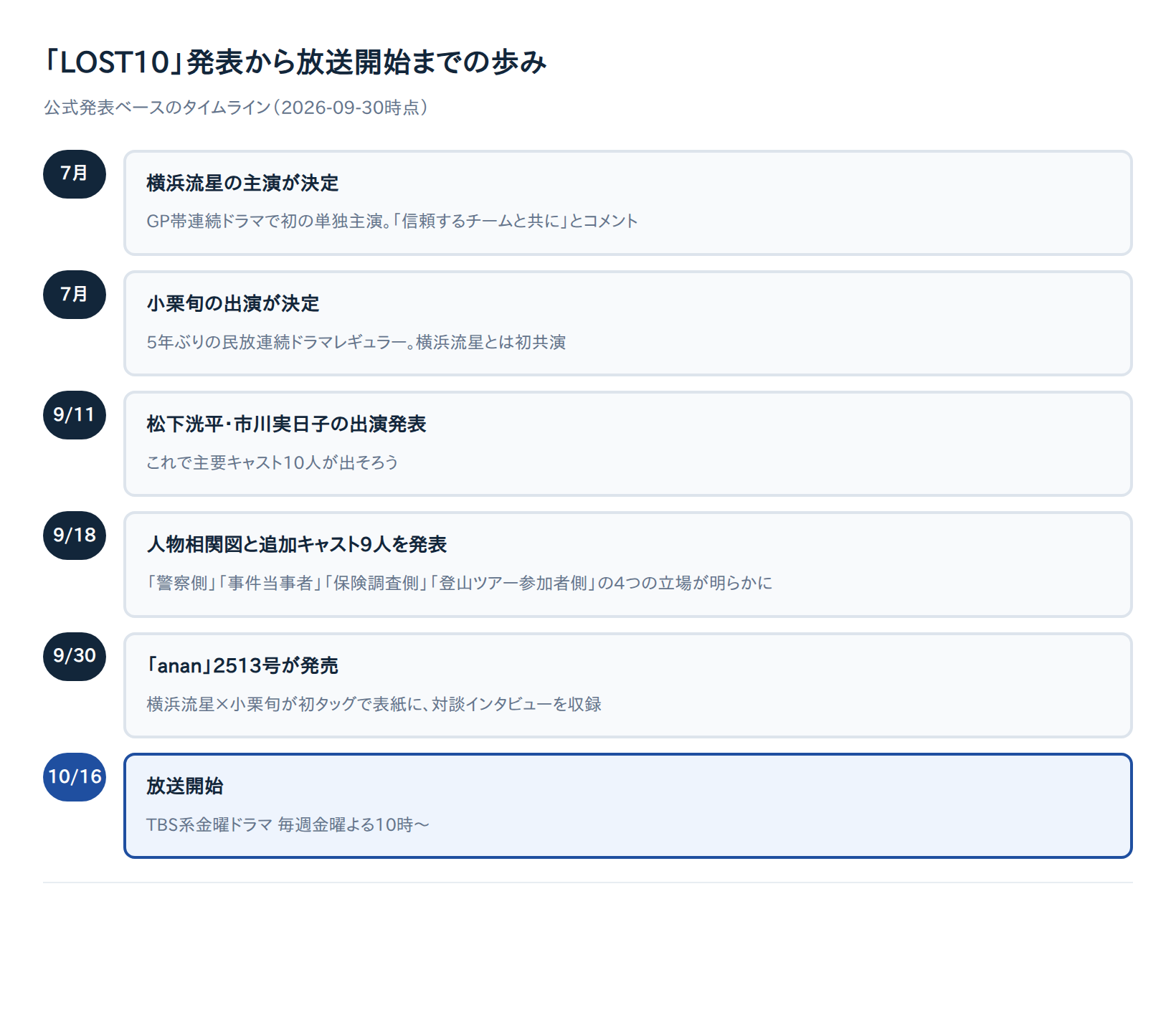 「LOST10」発表から放送開始までの歩み