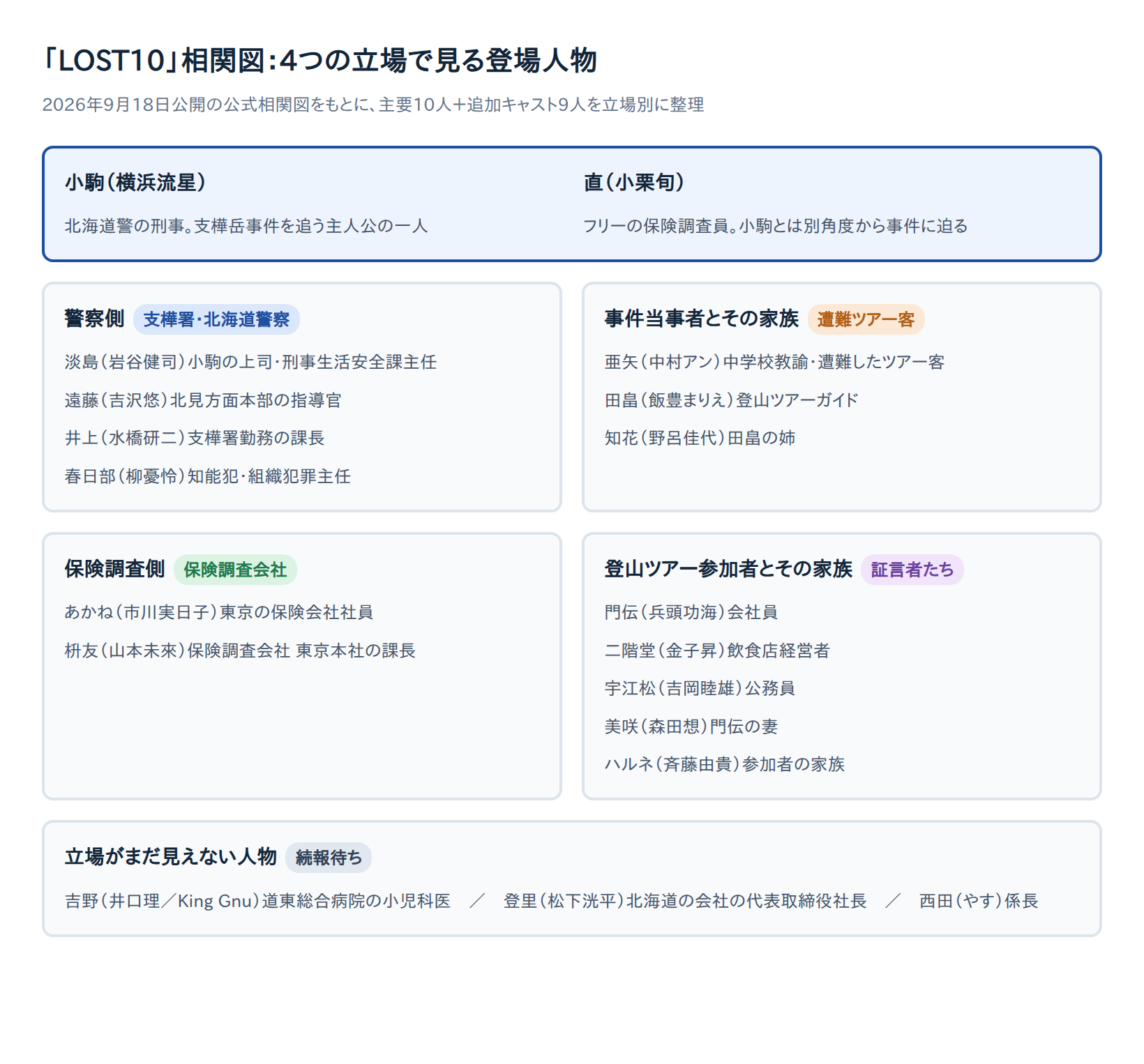 「LOST10」相関図とキャスト一覧｜登場人物の関係を整理【横浜流星×小栗旬】
