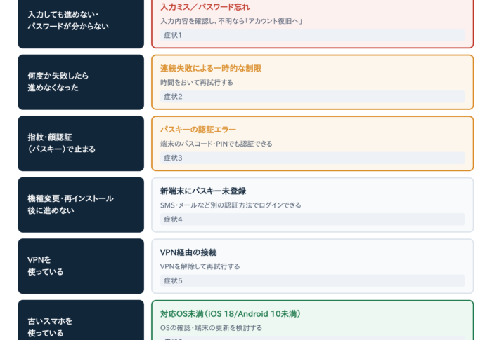 メルカリにログインできない時の原因と対処法6選｜パスキー・ロック・VPN・機種変更まで