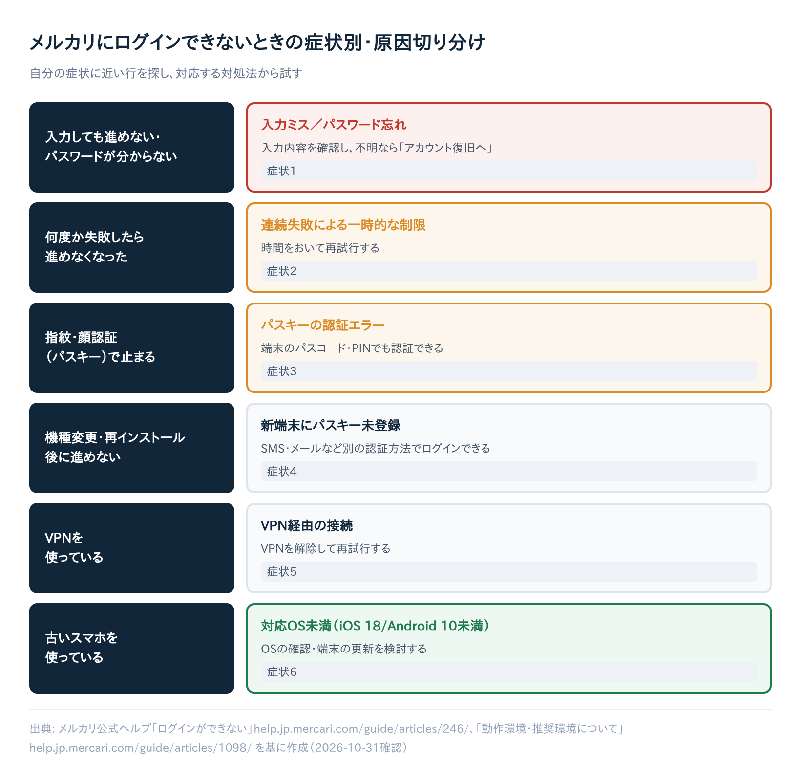 メルカリにログインできないときの症状別・原因切り分けフローチャート