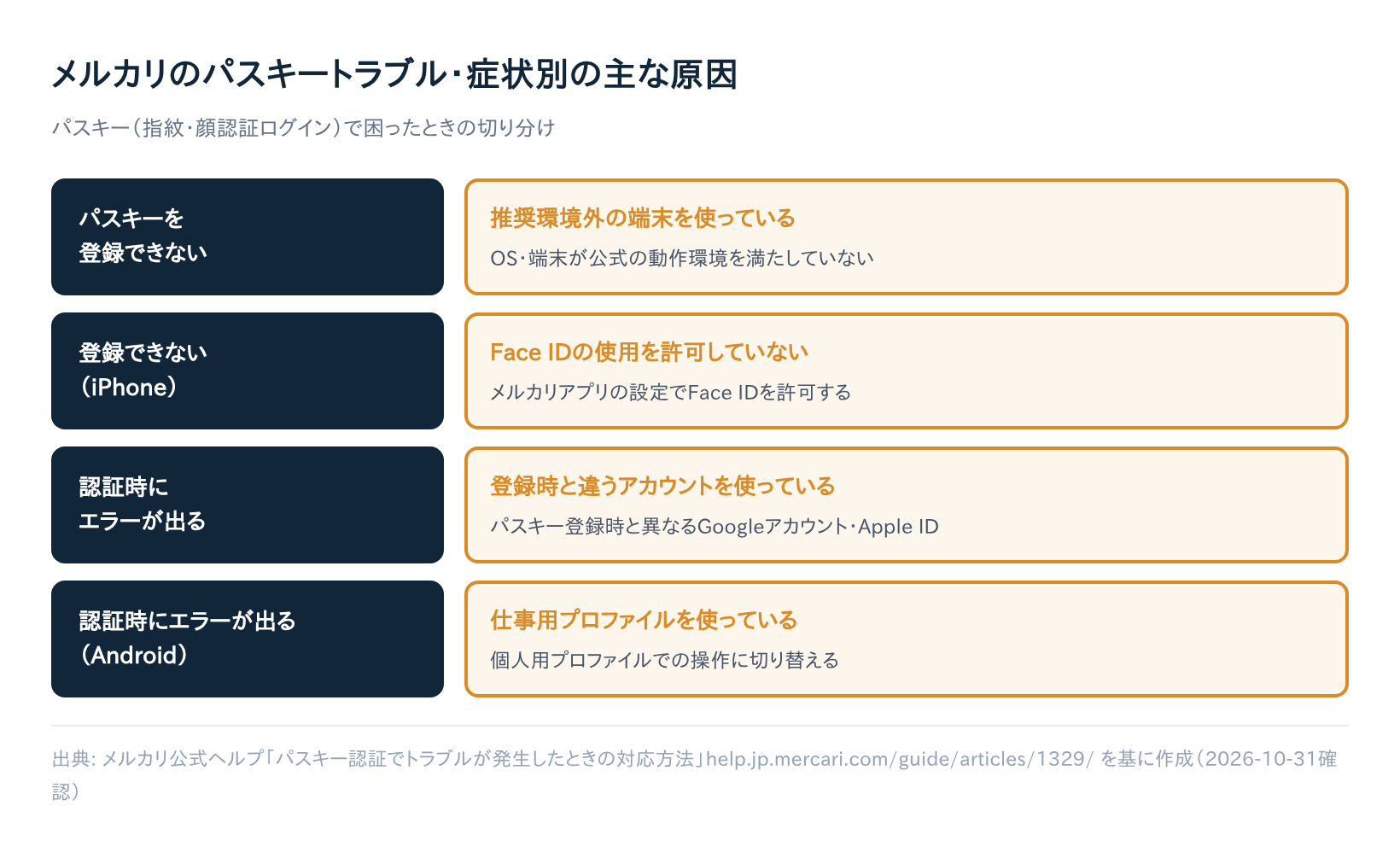 メルカリのパスキートラブル・症状別の主な原因を示す図解