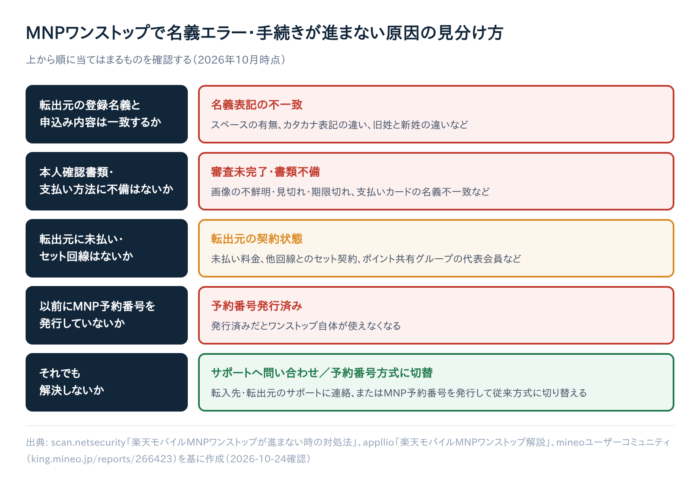 【解決済み】MNPワンストップで「名義が一致しません」エラーが出る原因と直し方