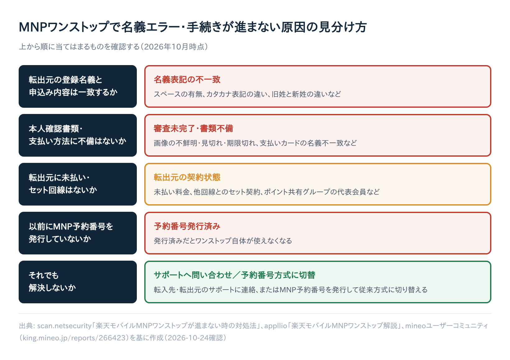 MNPワンストップで名義エラー・手続きが進まない原因を見分けるフローチャート