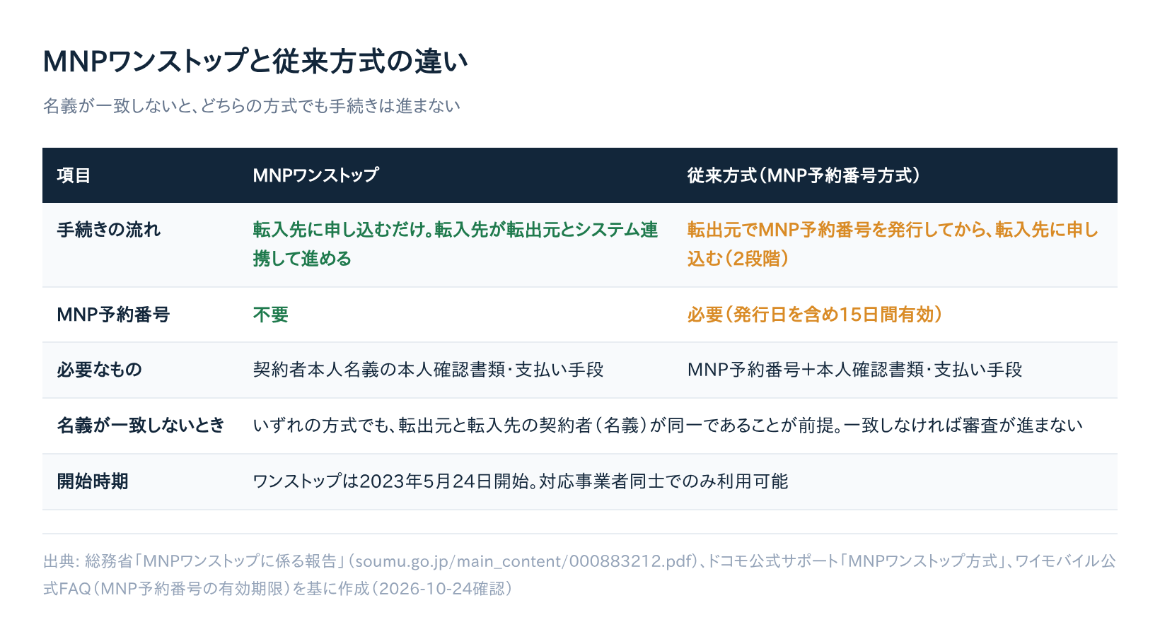 MNPワンストップと従来方式(MNP予約番号方式)の違いを比較した表