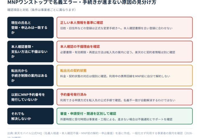 【解決済み】MNPワンストップで「名義が一致しません」エラーが出る原因と直し方