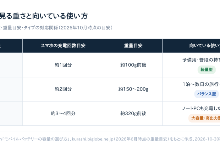 モバイルバッテリーのおすすめ比較｜容量・USB-PD対応・重さで選ぶタイプ別ガイド【2026年版】