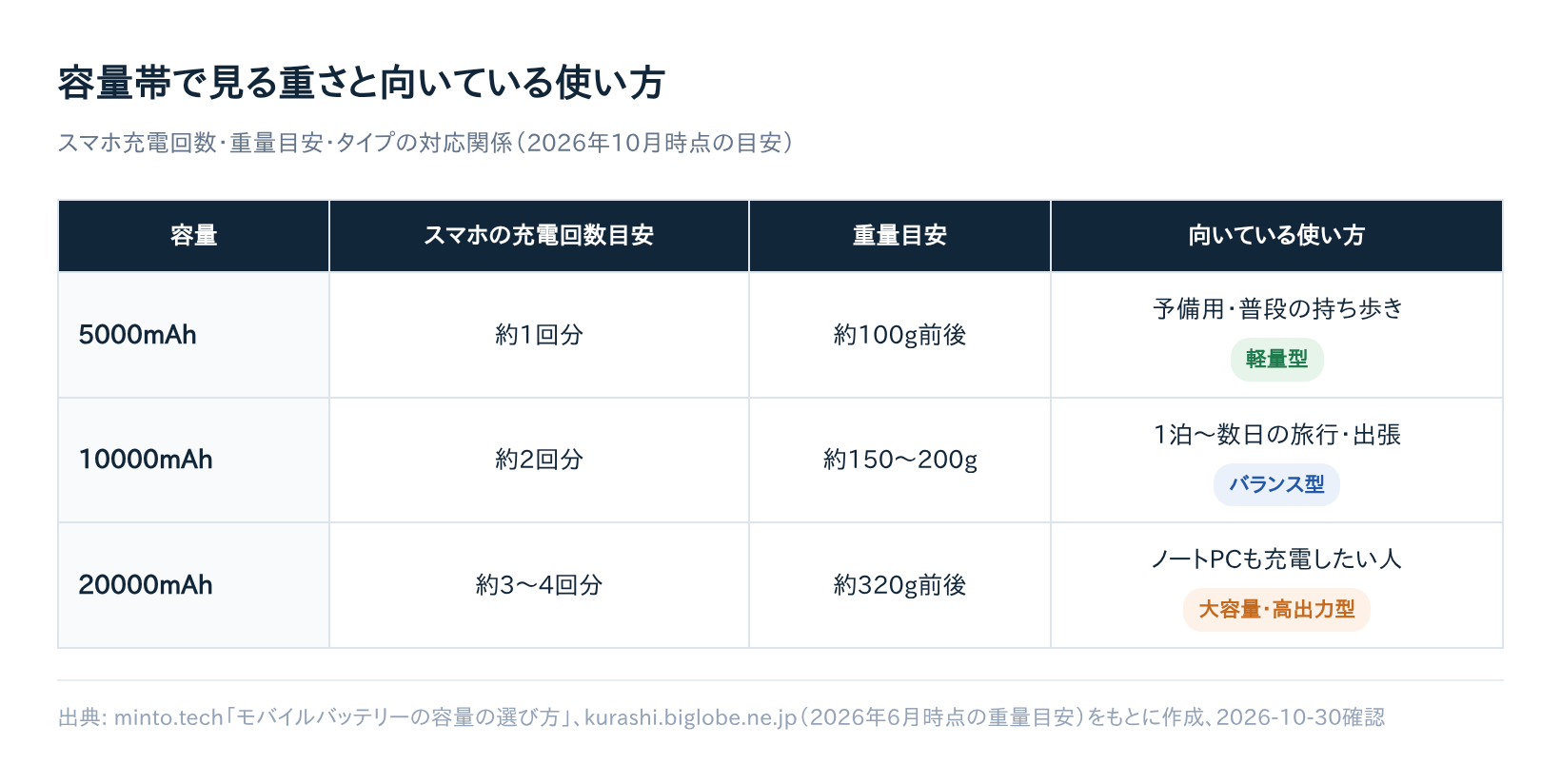 モバイルバッテリーのおすすめ比較｜容量・USB-PD対応・重さで選ぶタイプ別ガイド【2026年版】
