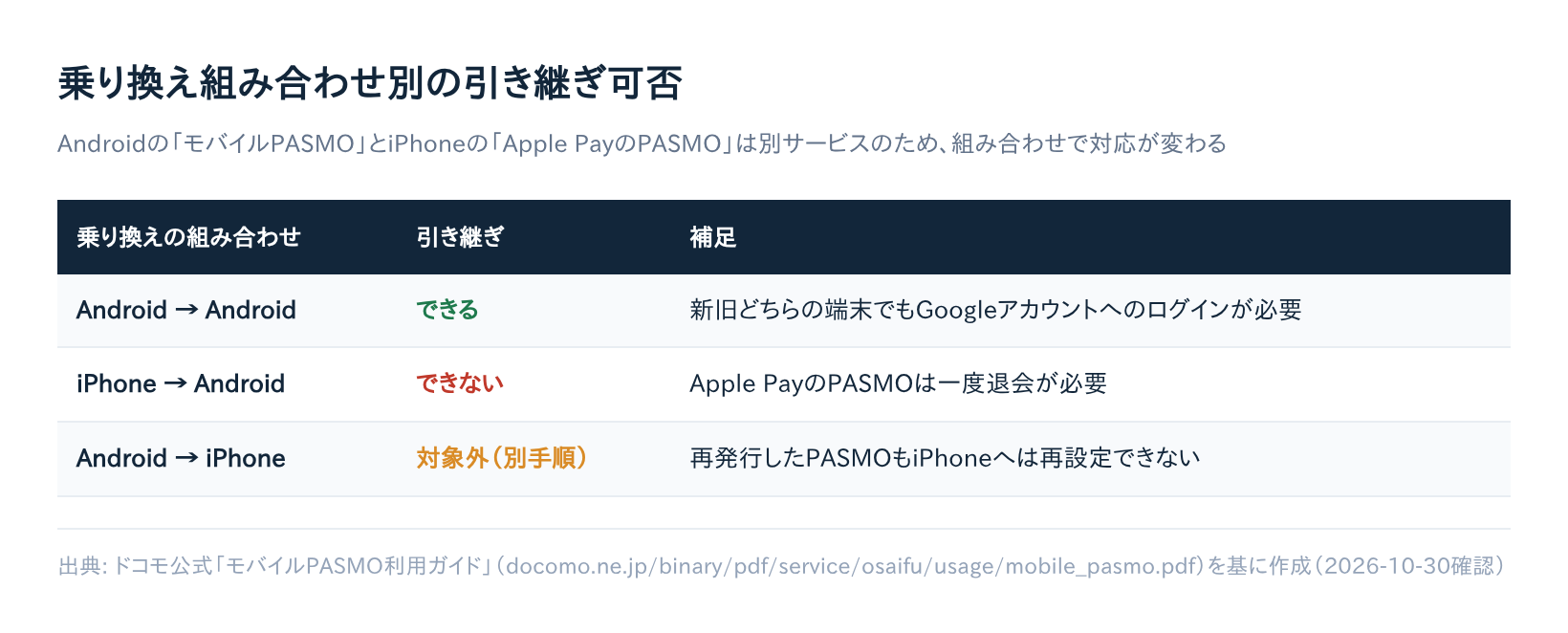 【解決済み】モバイルPASMO機種変更で定期・残高が引き継げない原因と対処法5選