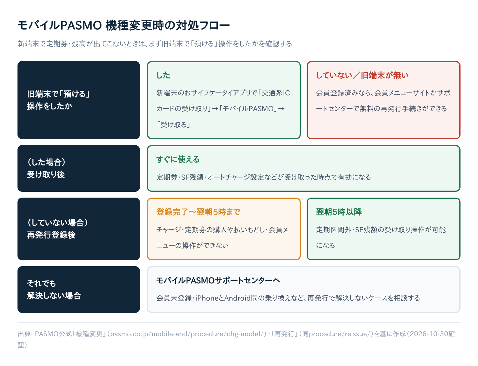 新端末で定期券・残高が出てこないときは、まず旧端末で「預ける」操作をしたかを確認する モバイルPASMO機種変更時の対処フロー図