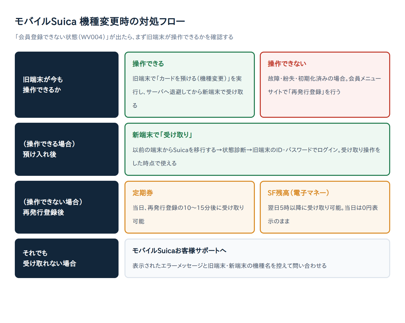 モバイルSuica「会員登録できない状態（WV004）」の原因と対処法｜機種変更で旧端末が使えない時