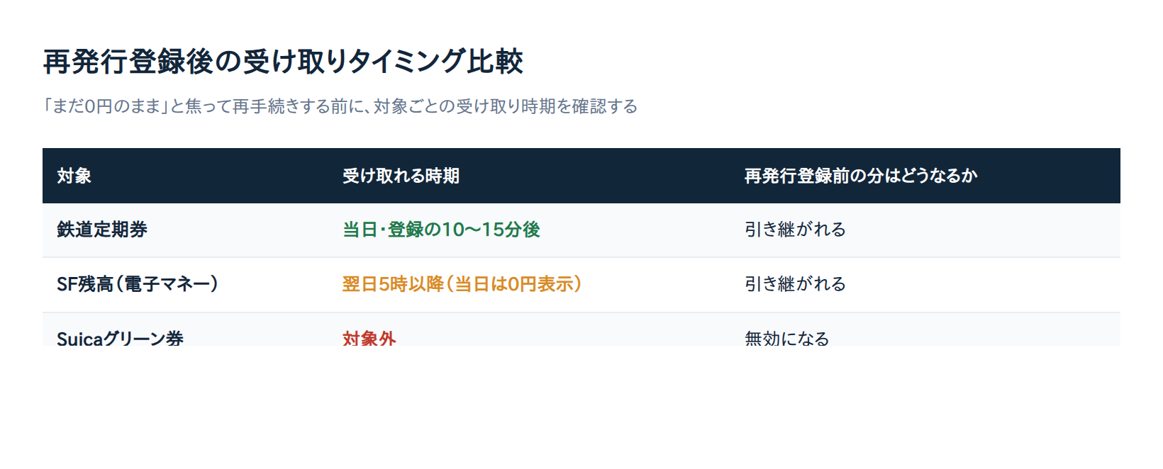 モバイルSuica 再発行登録後の受け取りタイミング比較