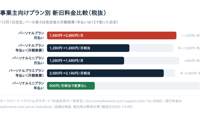 マネーフォワード クラウドの料金改定は【2026年12月1日】から｜パーソナルプランは月額+1,200円、対象プランと値上げ前にすべきこと