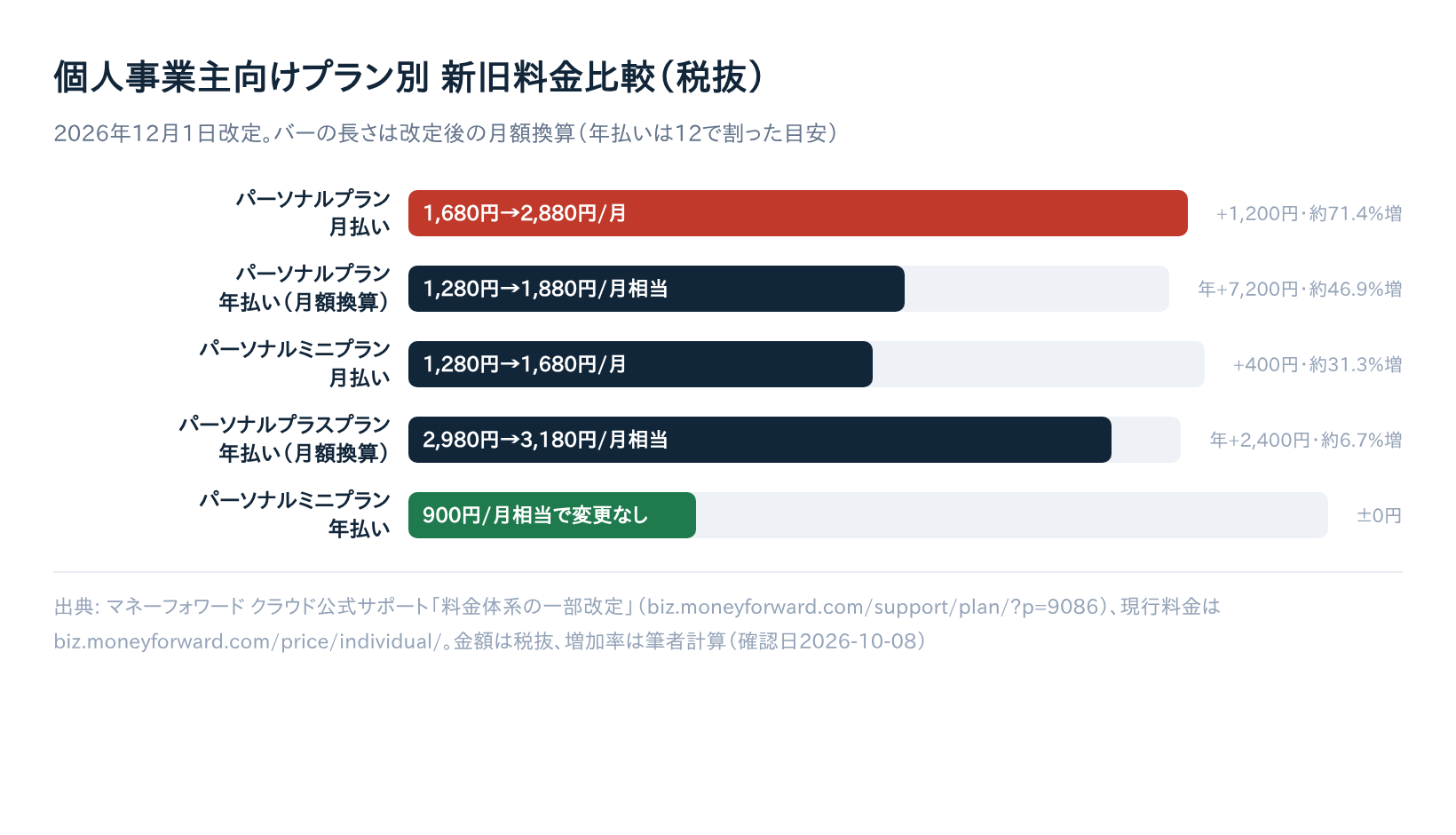 個人事業主向けプラン別 新旧料金比較(税抜)の図解