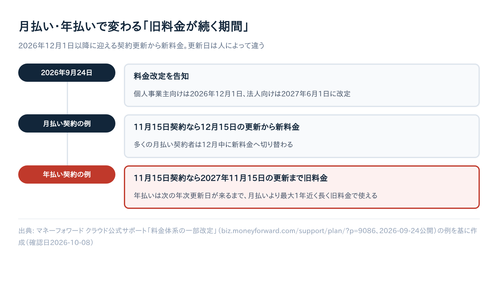 月払い・年払いで変わる「旧料金が続く期間」の時系列図解