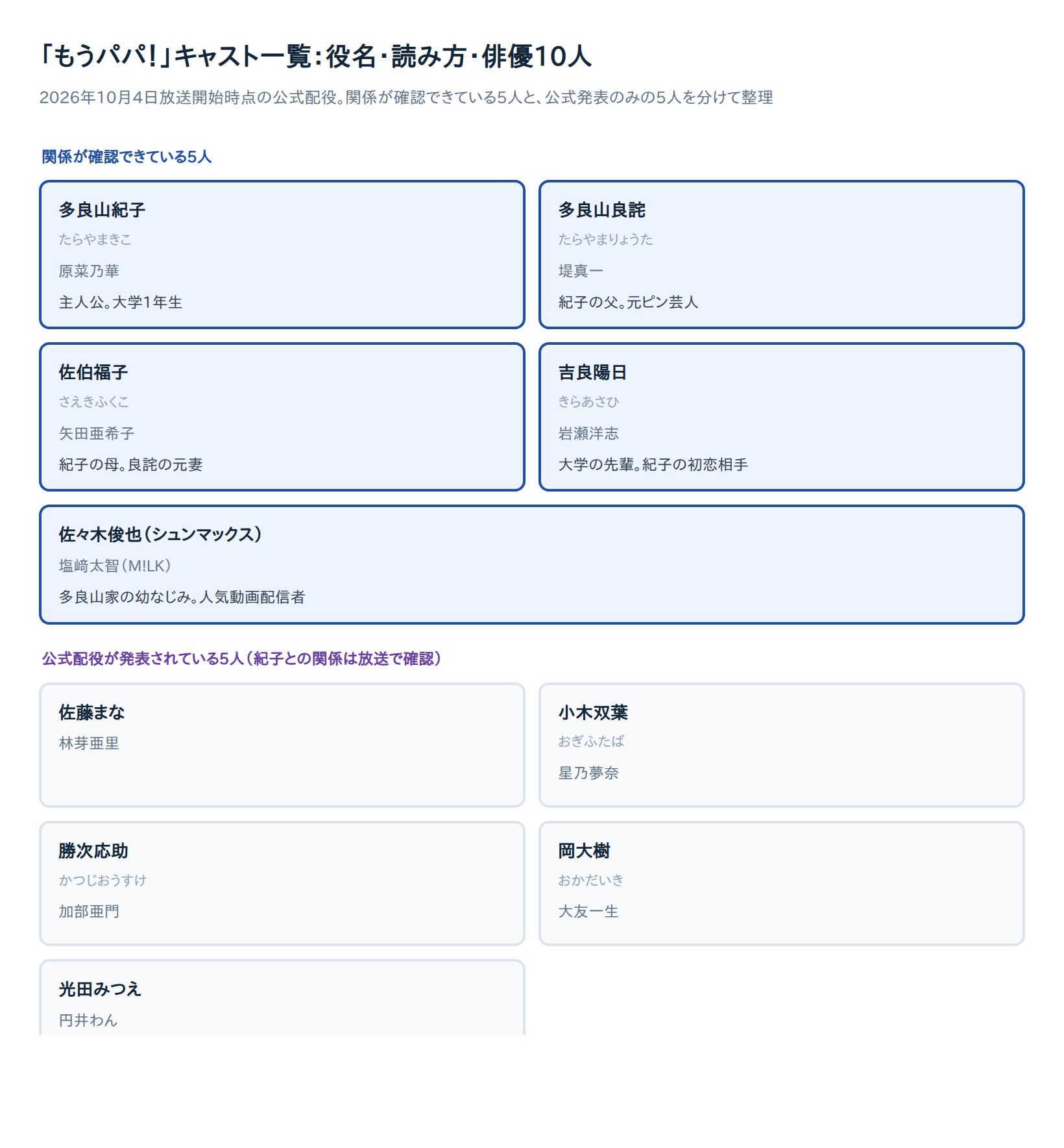 「もうパパ!」キャスト一覧。役名・読み方・俳優10人を関係確認済みと未確認で分けて整理した図