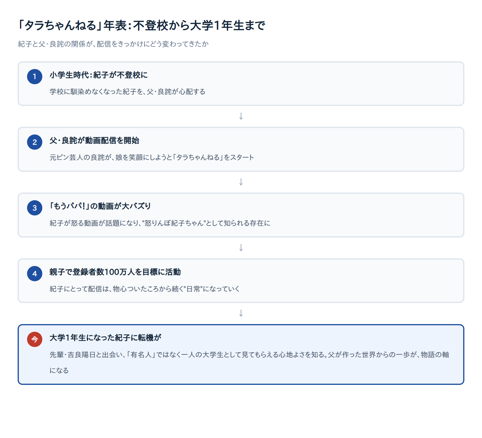 「タラちゃんねる」年表。紀子の不登校から配信開始、バズり、大学1年生の今までの経緯を示す図