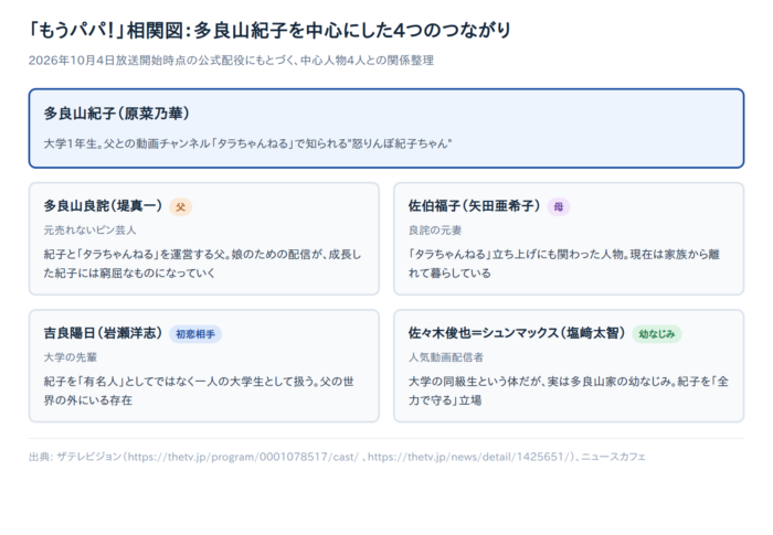 「もうパパ！」相関図とキャスト一覧｜多良山家と周りの人物の関係を整理