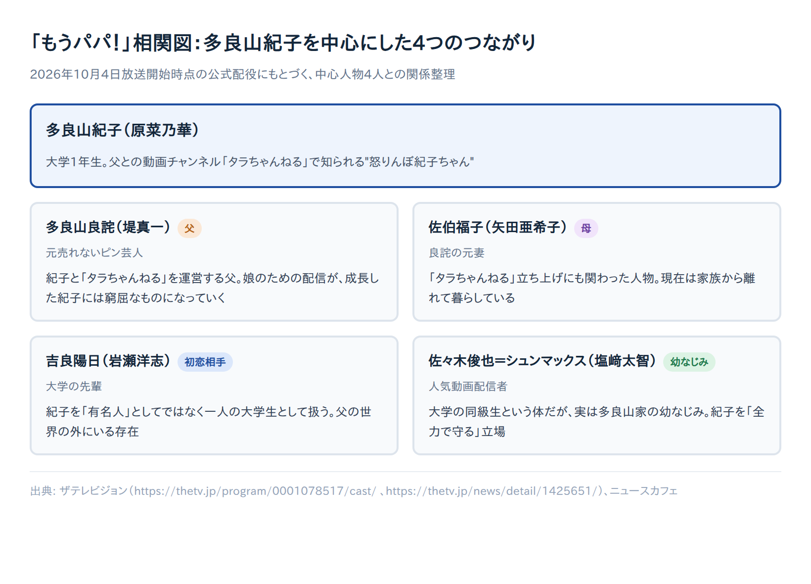 「もうパパ！」相関図とキャスト一覧｜多良山家と周りの人物の関係を整理