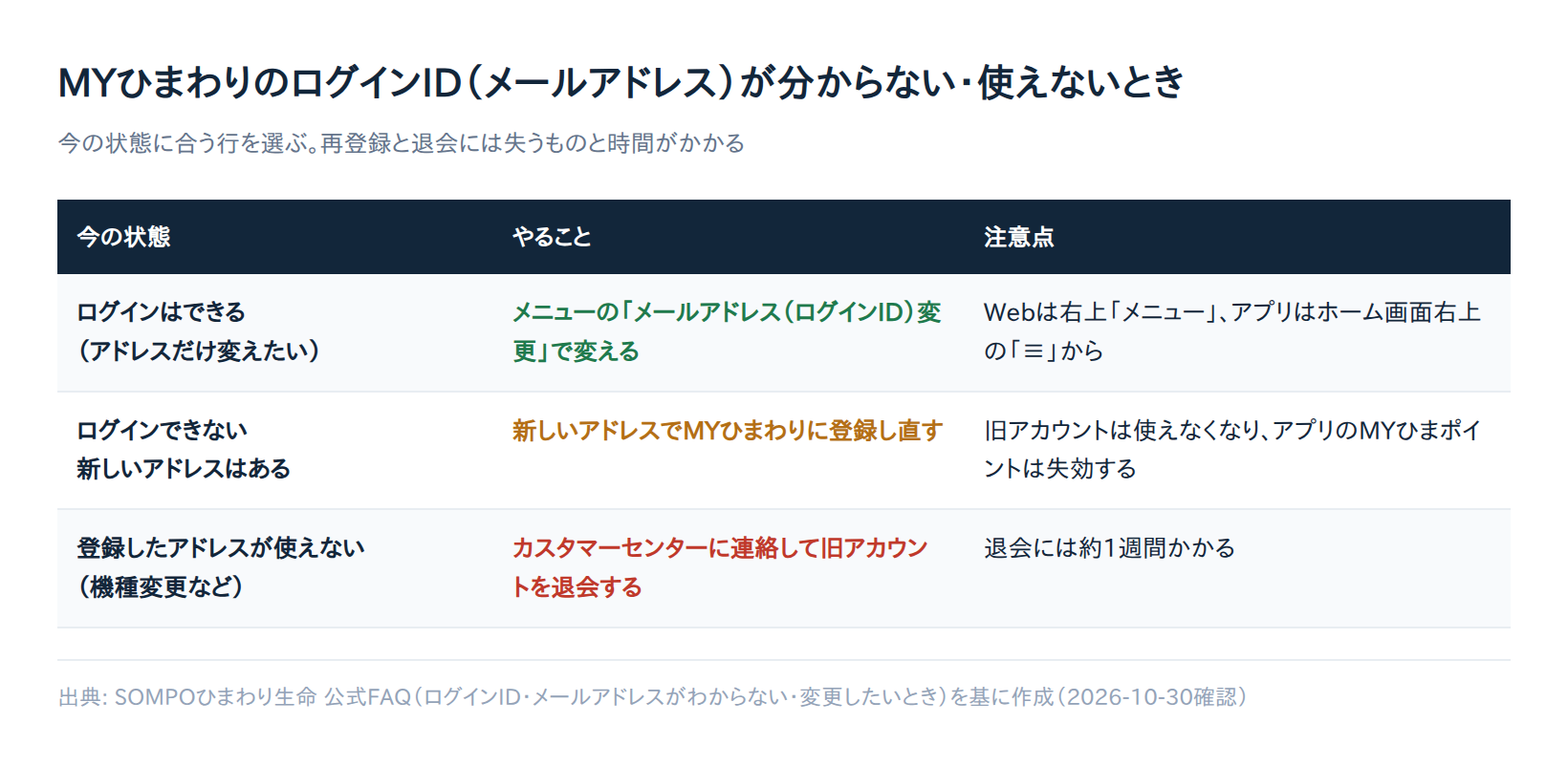 MYひまわりのログインIDが分からない・使えないときの選び方の表。メニューで変更、再登録、旧アカウントの退会を比べる