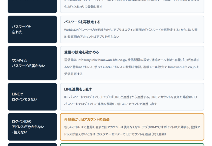 【解決済み】MYひまわり（SOMPOひまわり生命）にログインできない原因と対処法5選【ID・パスワード・認証メール】