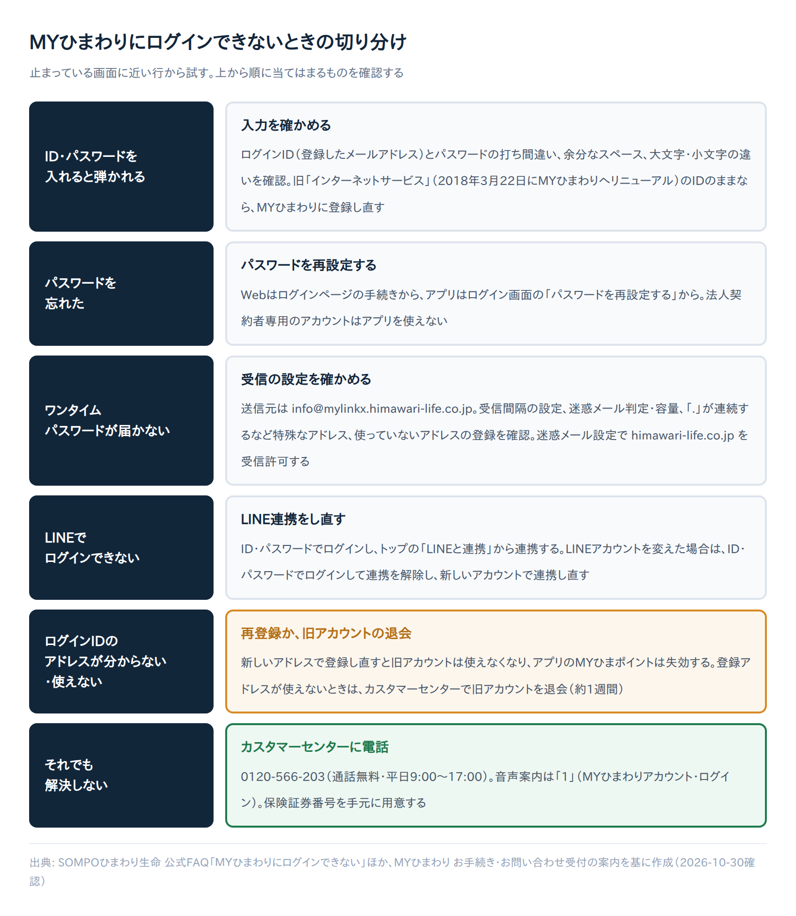MYひまわりにログインできないときの切り分けの図解。症状ごとに確かめることと、解決しないときのカスタマーセンターを示す