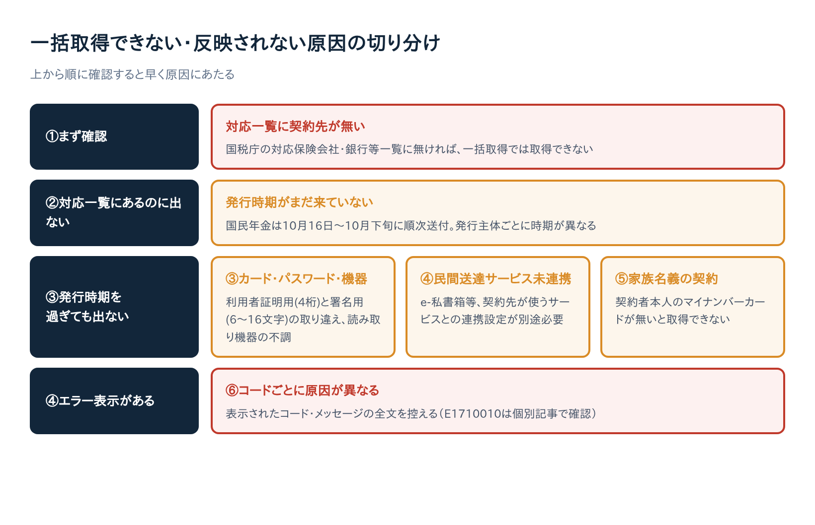 マイナポータルで保険料控除証明書が一括取得できない・反映されない原因の切り分けフローチャート