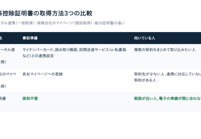 【解決済み】マイナポータルで保険料控除証明書が一括取得できない・反映されない原因と直し方