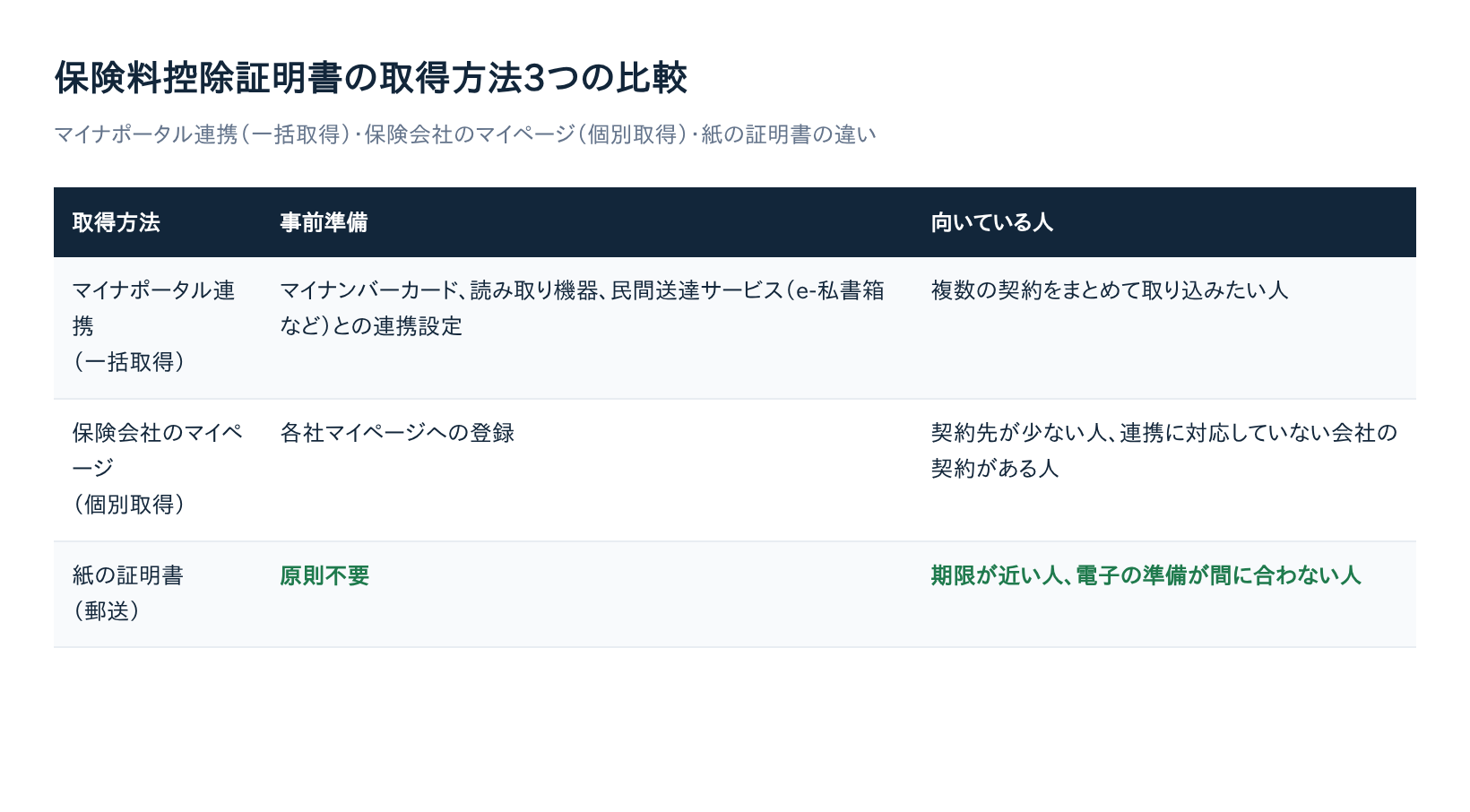 マイナポータル連携・保険会社マイページ・紙の証明書、保険料控除証明書の取得方法3つの比較表