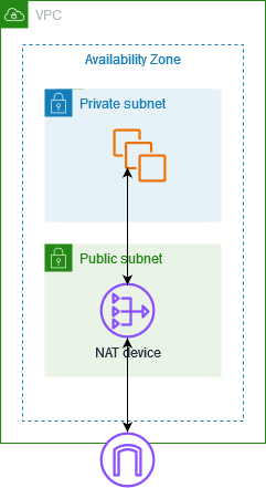 NAT GatewayはなぜPublic Subnetに置く？Internet Gatewayとの違いを初心者向けに図解