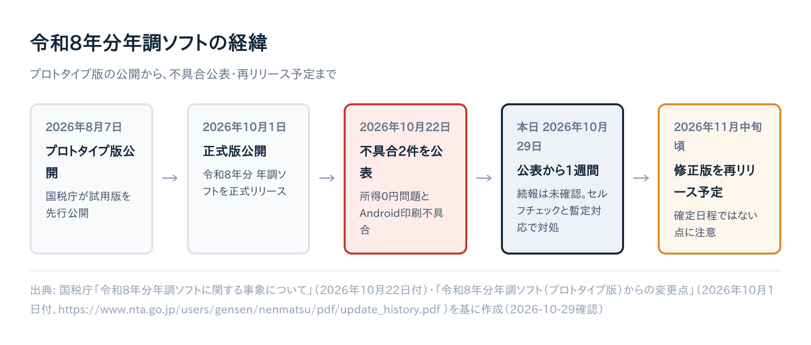 令和8年分年調ソフトのプロトタイプ版公開から不具合公表・再リリース予定までの経緯図