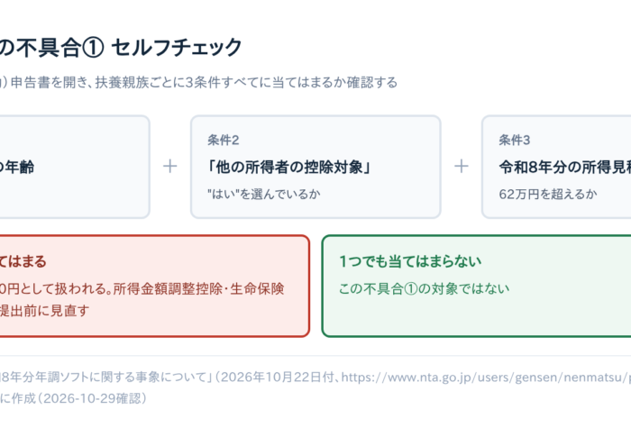 【令和8年分】年調ソフトが動かない・所得0円になる不具合2選｜発生条件チェックと11月中旬再リリースまでの対処法