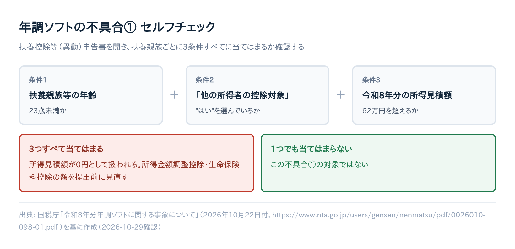 【令和8年分】年調ソフトが動かない・所得0円になる不具合2選｜発生条件チェックと11月中旬再リリースまでの対処法