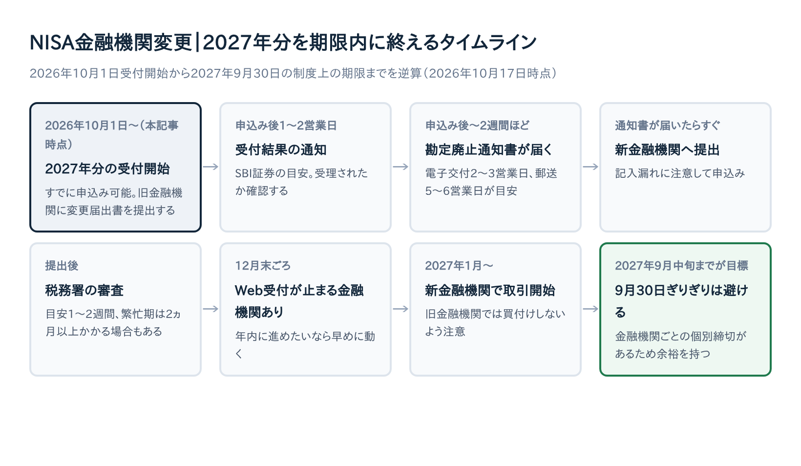 NISA金融機関変更2027年分を期限内に終えるタイムライン