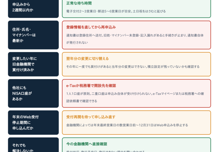 NISA金融機関変更が進まない・勘定廃止通知書が届かない時の原因と対処法5選【2027年分】