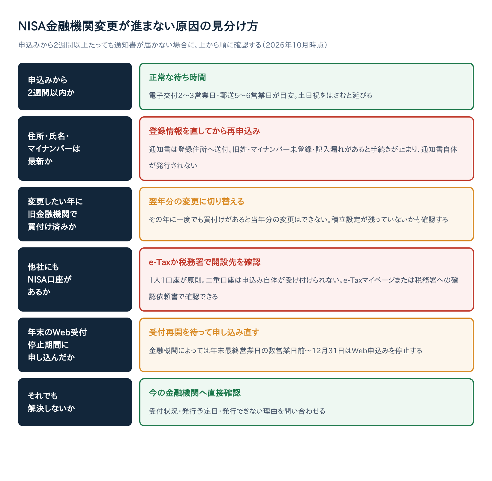 NISA金融機関変更が進まない原因の見分け方フローチャート