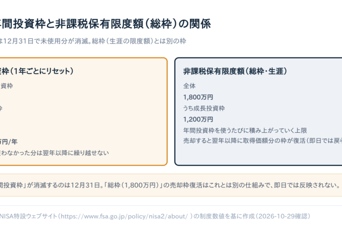 NISA年内の非課税枠、使い切るべきか｜翌年に持ち越せない仕組みと年末までの3つの確認