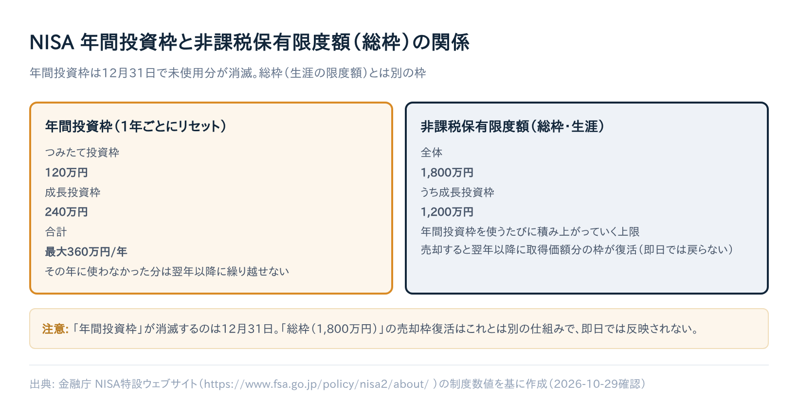 NISA 年間投資枠と非課税保有限度額(総枠)の関係図。年間投資枠は最大360万円で12月31日に未使用分が消滅、非課税保有限度額(総枠)は1,800万円で売却すると翌年以降に枠が復活する