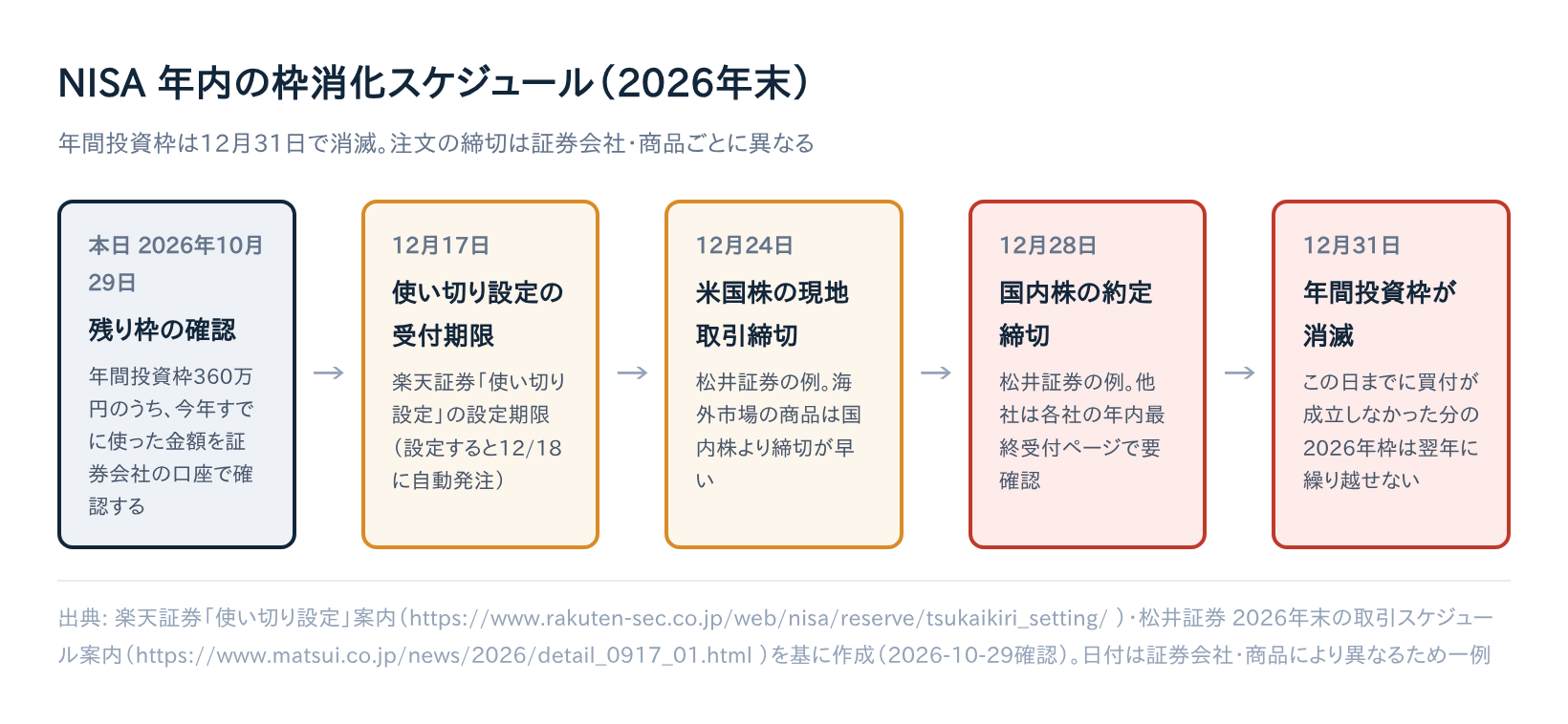 NISA 年内の枠消化スケジュール(2026年末)のタイムライン図。10月29日の残り枠確認から、12月17日の使い切り設定受付期限、12月24日の米国株現地取引締切、12月28日の国内株約定締切、12月31日の年間投資枠消滅までの流れ