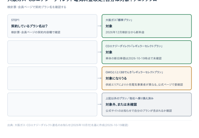 大阪ガス「標準プラン」・CDエナジーダイレクトはいつから値上げ？【2026年11月1日約款変更・12月検針分から適用】月408円増の試算も
