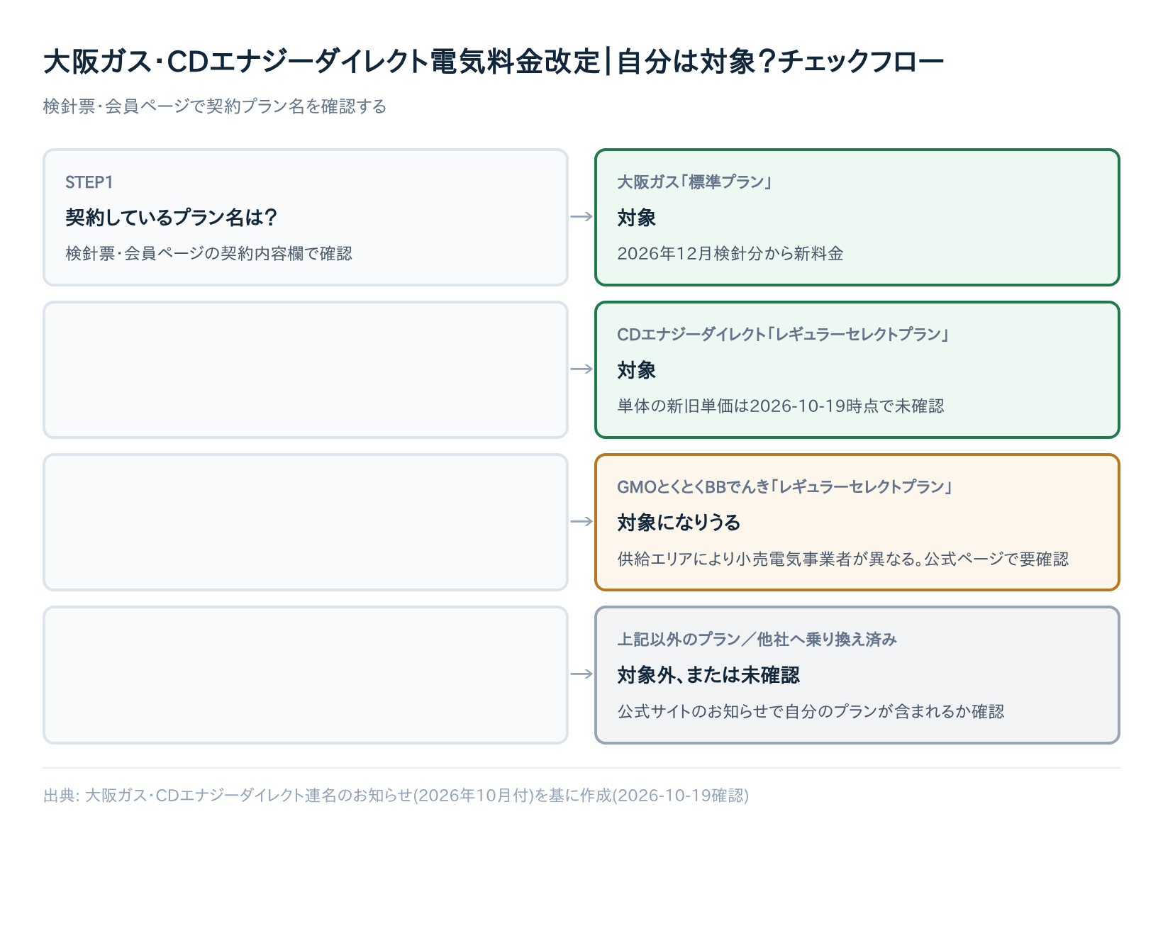 大阪ガス「標準プラン」・CDエナジーダイレクトはいつから値上げ？【2026年11月1日約款変更・12月検針分から適用】月408円増の試算も