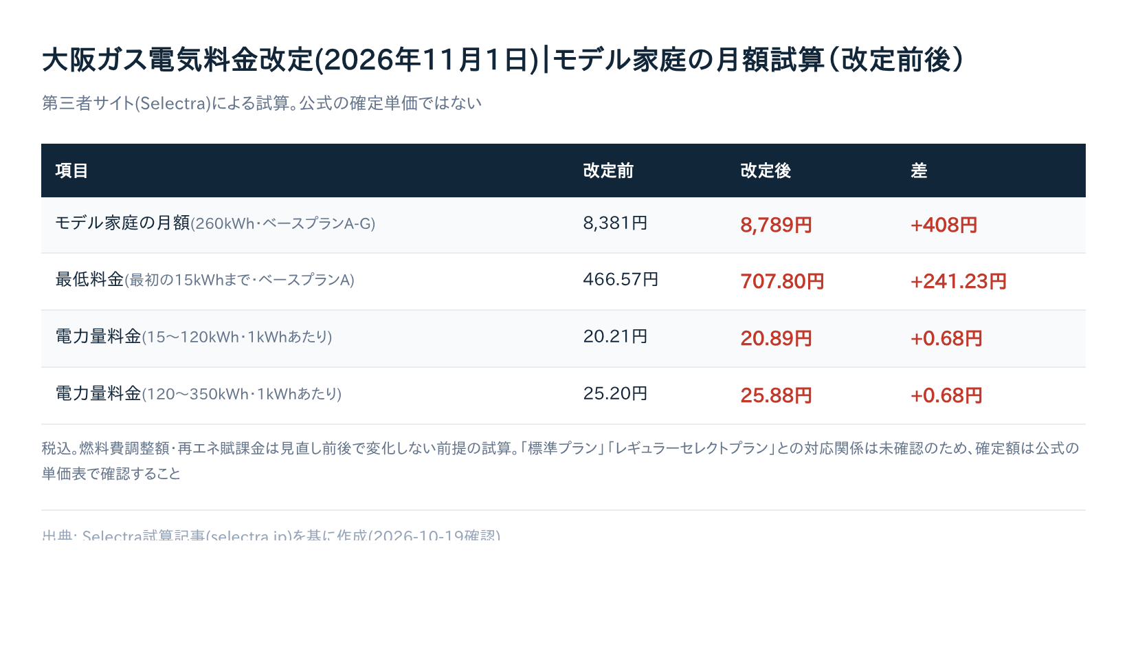 大阪ガス電気料金改定(2026年11月1日)のモデル家庭月額試算の比較表。改定前8,381円から改定後8,789円で+408円、最低料金は466.57円から707.80円で+241.23円、電力量料金の各区分は+0.68円