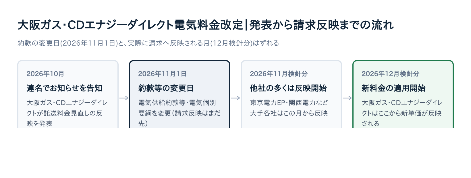 大阪ガス・CDエナジーダイレクト電気料金改定の、発表から請求反映までの流れ。2026年10月に告知、11月1日に約款等を変更、11月検針分は他社の多くが反映、12月検針分で大阪ガス・CDエナジーダイレクトの新料金が適用される