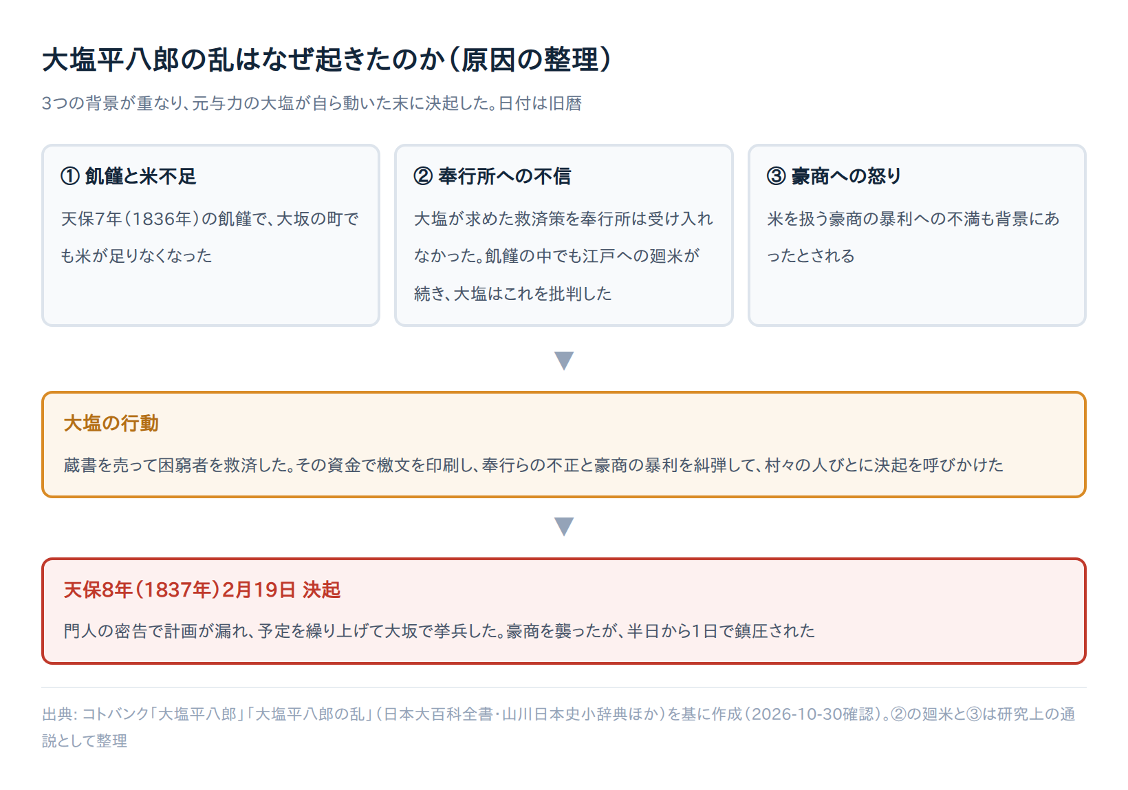 大塩平八郎の乱の3つの原因と、蔵書売却・檄文を経て決起に至る流れの図解