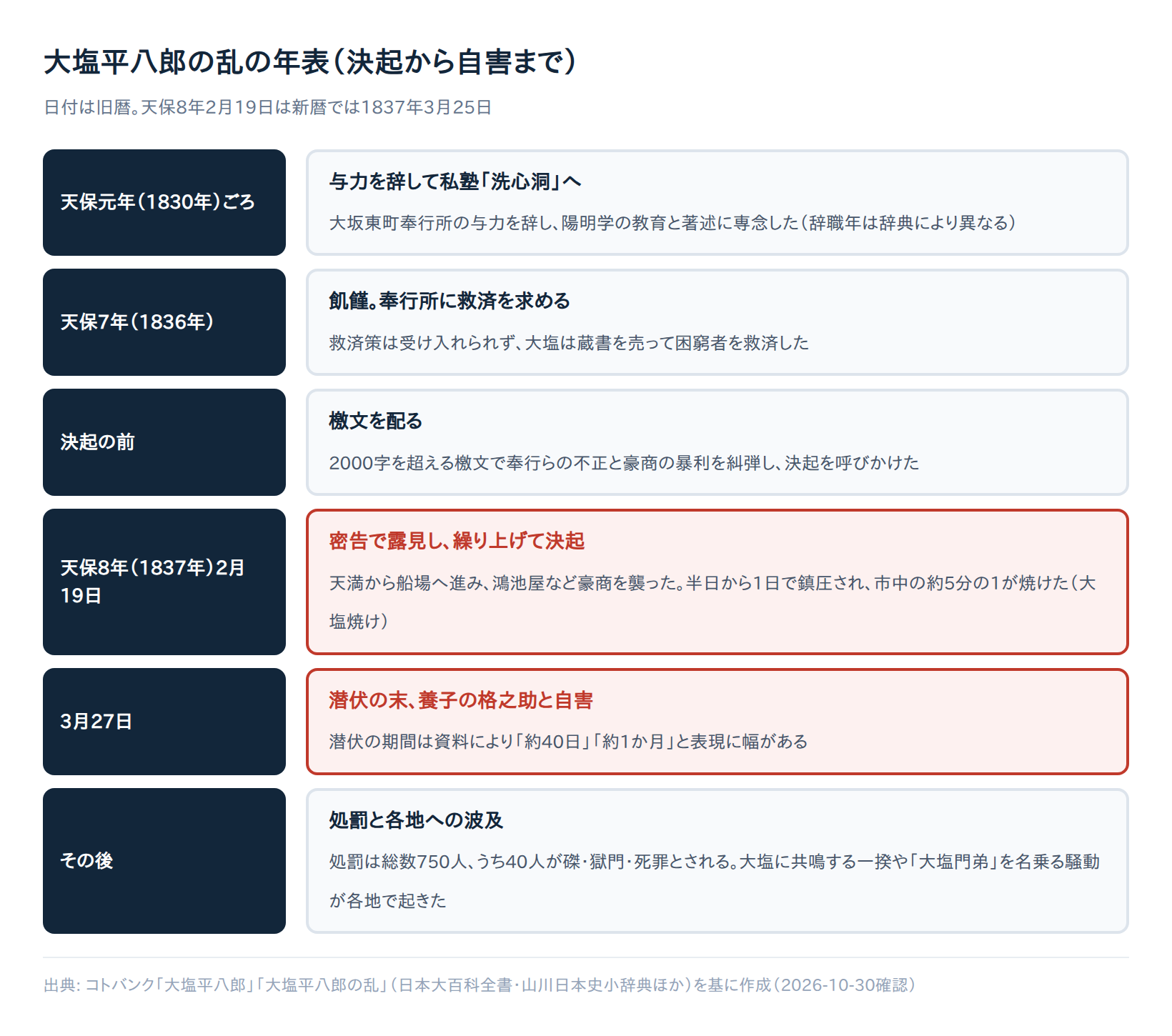 大塩平八郎の乱の年表。与力の辞職から決起、自害、処罰までの流れ