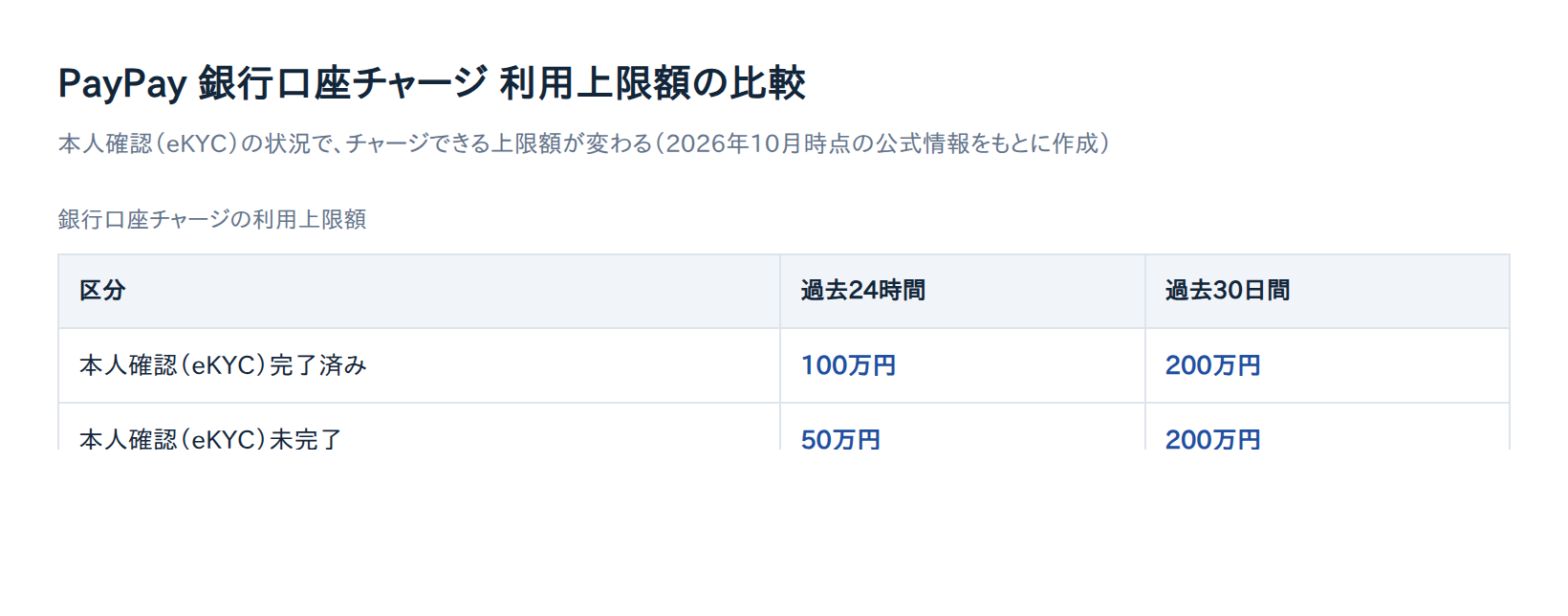 PayPay銀行口座チャージ 利用上限額の比較