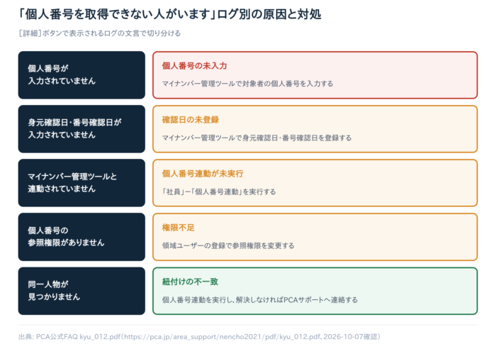 【解決済み】PCAクラウド給与の年末調整で「個人番号を取得できない人がいます」エラーが出る原因と直し方