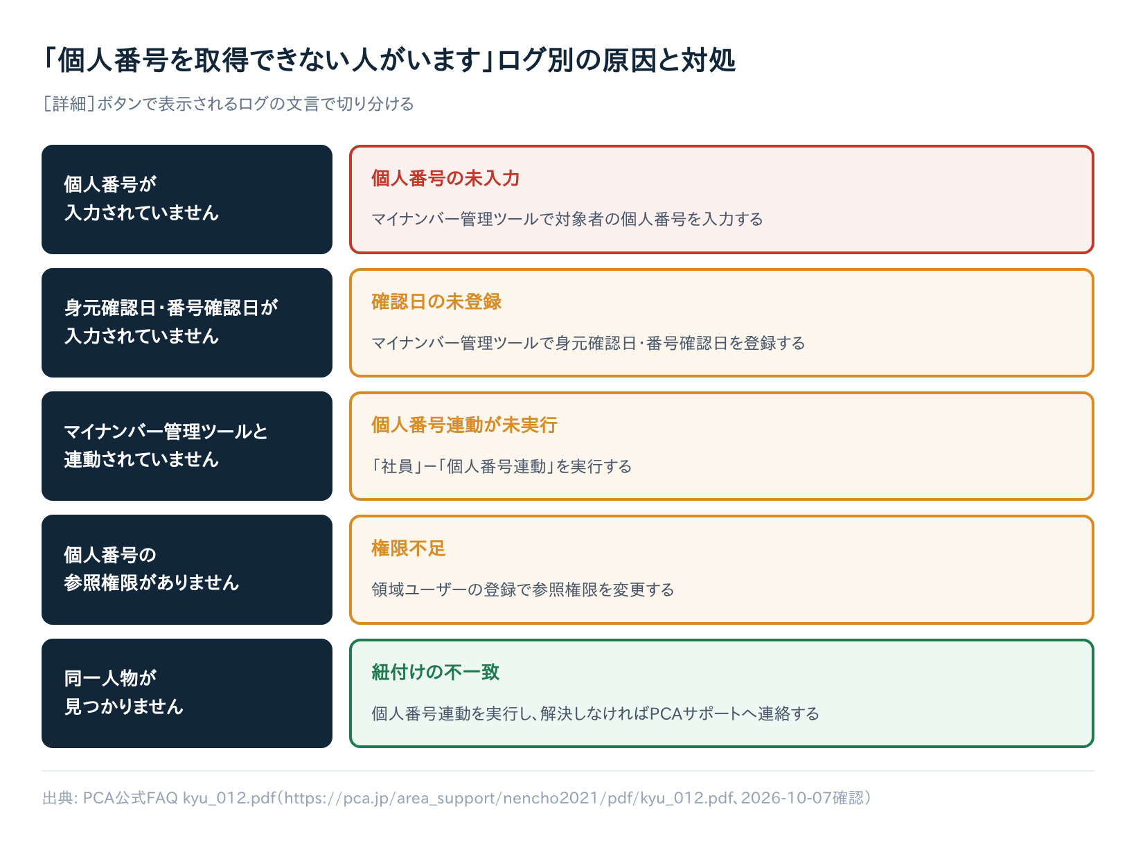 「個人番号を取得できない人がいます」ログ別の原因と対処フローチャート