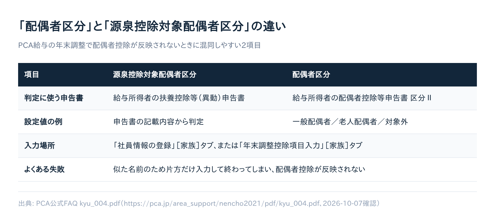配偶者区分と源泉控除対象配偶者区分の違いの比較表